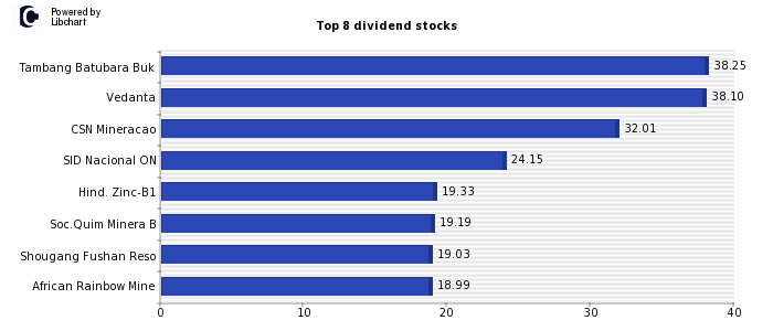High Dividend yield stocks from Basic Materials